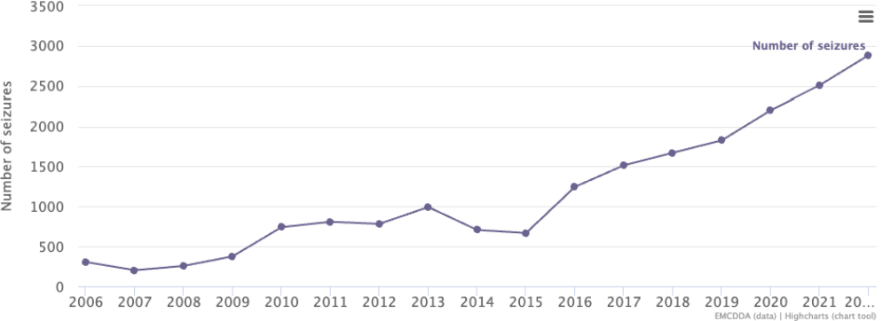 Seizures of ketamine powder in the European Union: total number, 2006-2022